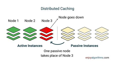 Introduction to Caching and Caching Strategies