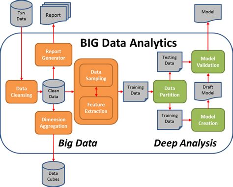 Pragmatic Programming Techniques: BIG Data Analytics Pipeline