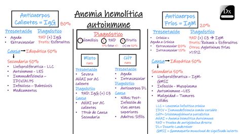 Hemólisis – Anemia hemolítica autoinmune – The Clinical Problem Solvers