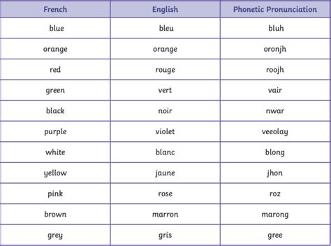 What are the colours in French? | What is Blue in French?