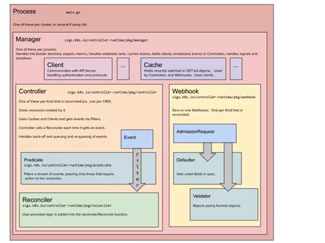 Analysis of KubeSphere core architecture