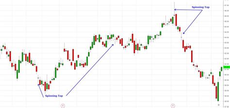 Spinning Top Candlestick Definition and Example