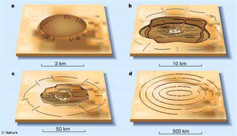 Crater Types