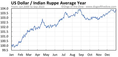 US Dollar vs Indian Rupee Price Today (plus 7 insightful charts) • Dogs of the Dow