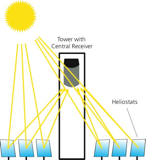 Working principle of solar power tower with central receiver | Download ...