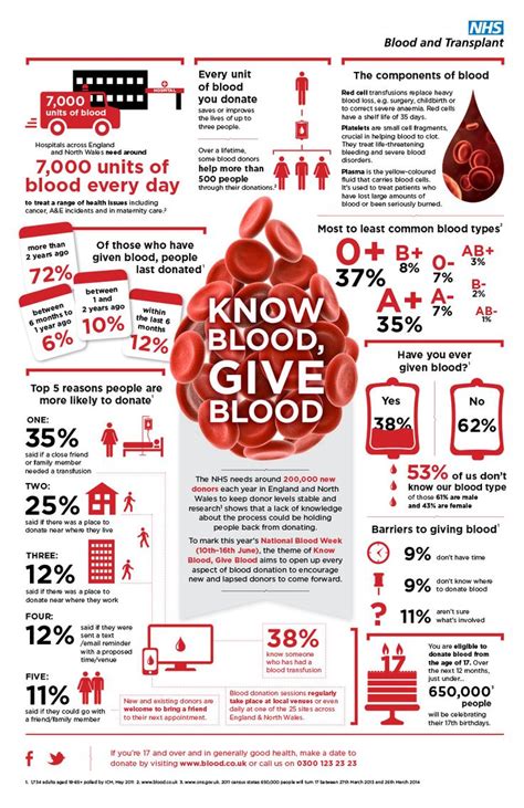 128 best Blood Donation images on Pinterest | Blood donation, Blood ...