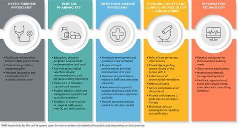 Finding the relevance of antimicrobial stewardship for cystic fibrosis ...