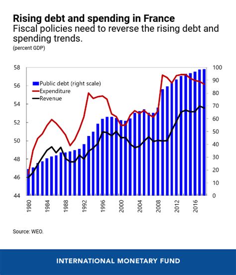 Five Charts on France’s Economic Outlook