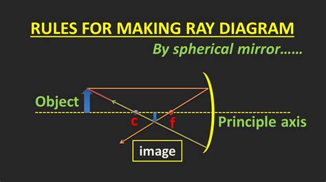 Rules for making ray diagram by spherical mirror || ray diagram rules - YouTube