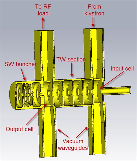 RF input coupler design. The tuning process of the RF coupler consisted ...