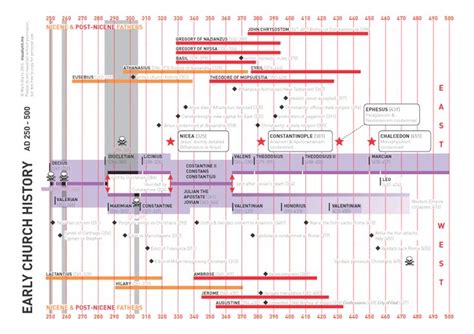 Timeline of the first five centuries of church history (updated 21/11/14). PDF version (176 KB ...