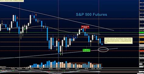 S&P 500 Futures Trading Outlook For May 3 - See It Market