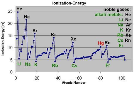 Ionization Energy | Introduction to Chemistry