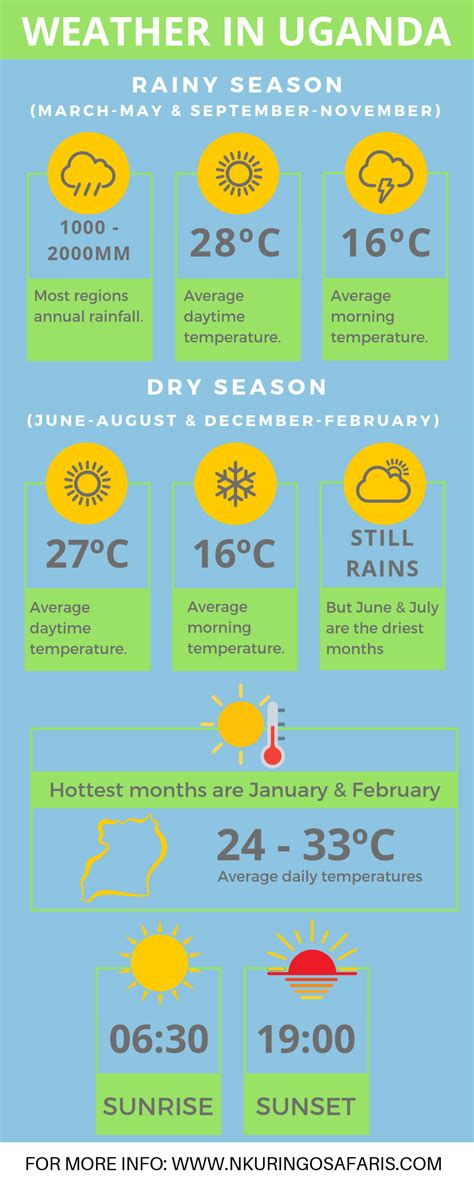 Climate, Weather & Temperature in Uganda – Nkuringo Safaris
