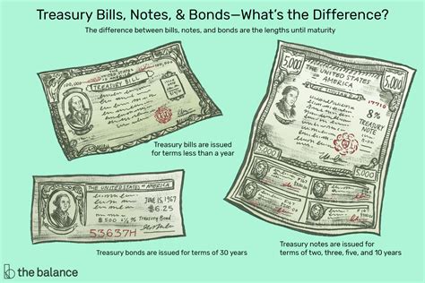 Treasury Bills Notes and Bonds: Definition, How to Buy