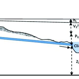 Diagram of the gravity flow system of the designed water supply ...