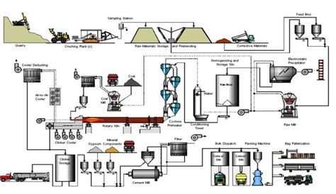 Typical cement manufacturing process flow diagram [4]. | Download Scientific Diagram