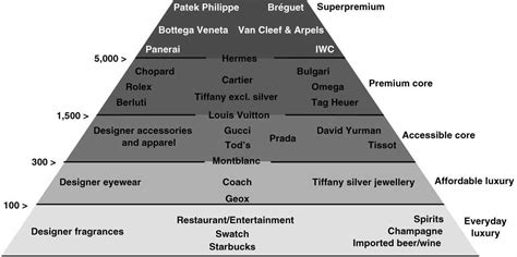 Pyramid of luxury brands - Business Insider