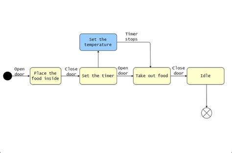 Ultimate State Diagram Tutorial Explain With Examples - vrogue.co