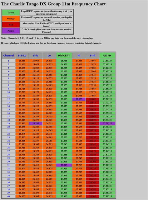 CT 11m Frequency Chart & CT Certificates (view & download) - The Official Charlie Tango CB Radio ...