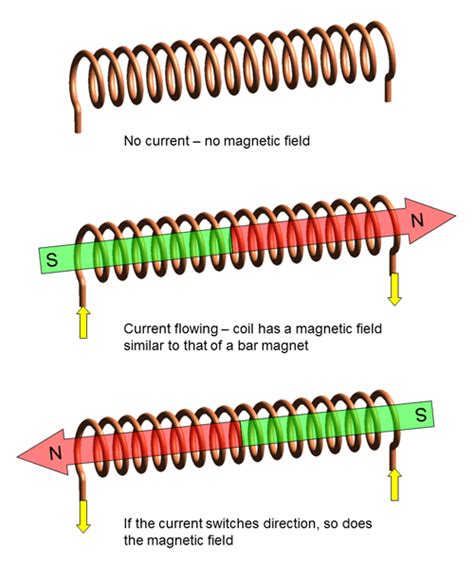 The Strength of an Electromagnet