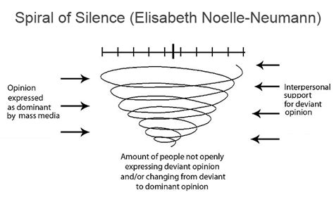 Spiral of Silence: Why do we let others tell us how to vote? | by ...