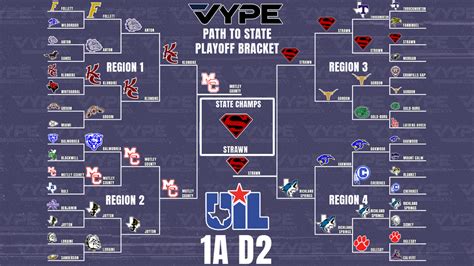 UIL 1A D2 PLAYOFF BRACKET - VYPE