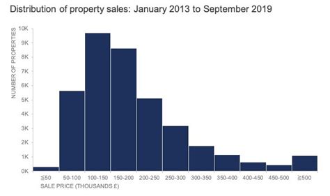 Differences Between Bar Chart And Histogram In 2021 Histogram Data Images