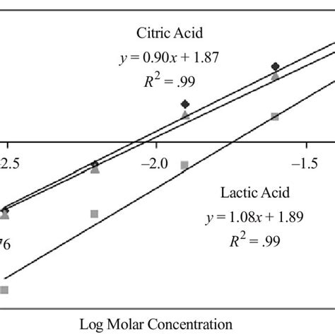 Power functions of acid sourness. Each data point represents the mean... | Download Scientific ...