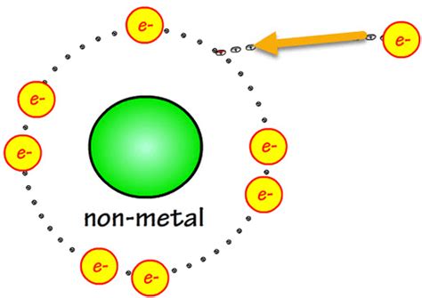 Lesson 5.01 Ionic Bonding