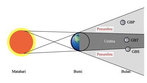 Gambar Gerhana Bulan Total Sebagian Dan Penumbra : Pengertian Gerhana ...