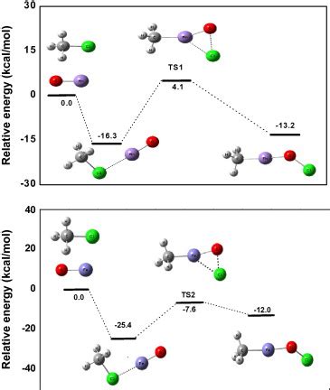 Potential-energy profile for the MO+CH3Cl (MMn, above; MFe, under ...