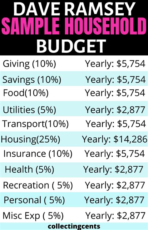 Dave Ramsey Recommended Household Budget Percentages