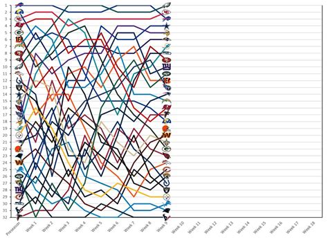 NFL Power Rankings Visualized : r/dataisugly