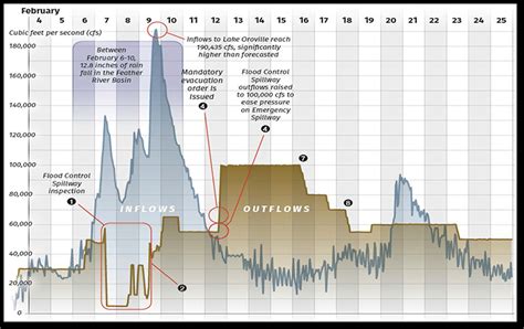 Oroville Dam (California, 2017) | Case Study | ASDSO Lessons Learned