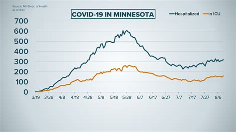 Live updates: COVID-19 cases and trends in Minnesota | kare11.com