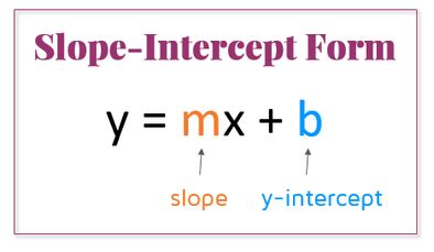 Graphing Lines in Slope-Intercept Form - KATE'S MATH LESSONS