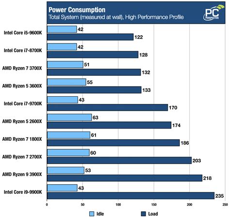 AMD Ryzen 5 3600X Review: Gaming Sweet Spot? - PC Perspective