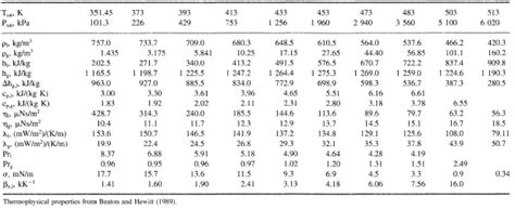 Physical properties of ethanol