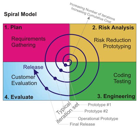 Software Development Life Cycle Spiral Model