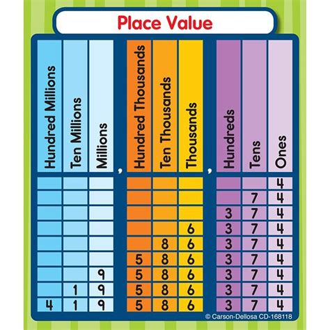 Place Value Chart For 5th Grade Math