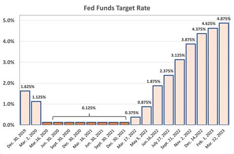 FOMC Dot Plot 2023 Update - California Municipal Treasurers Association