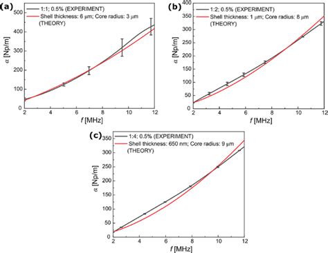 A comparison of the ultrasound attenuation spectra and theoretical... | Download Scientific Diagram