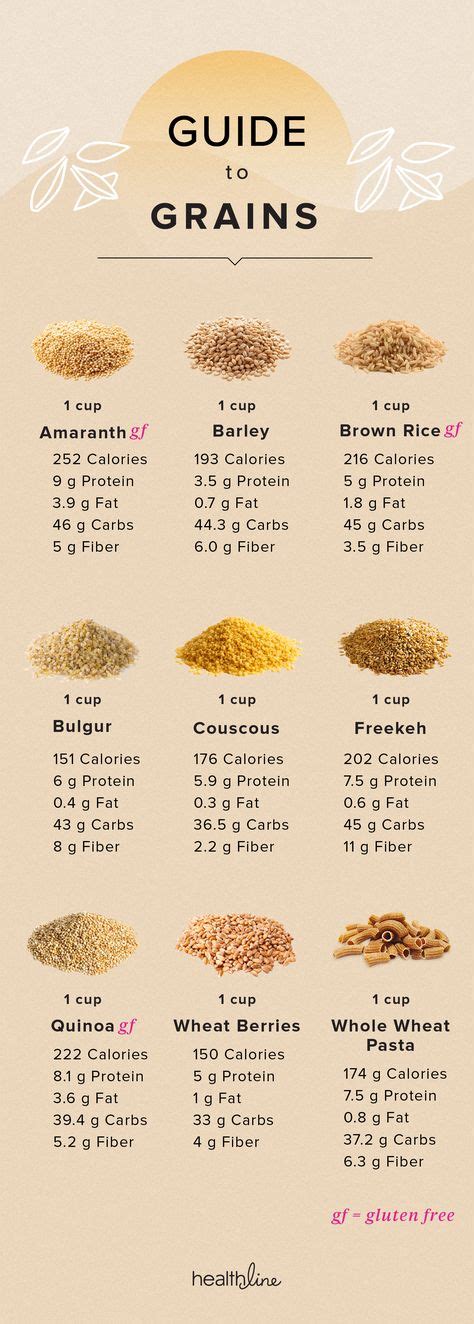 Your Guide to Common (and Not-So-Common) Grains | Nutrition, Healthy grains, Grains