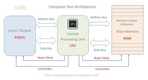 Computer Bus | Functions Of Data Bus , Address Bus , Control Bus