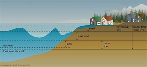 Flood Diagram Numbers