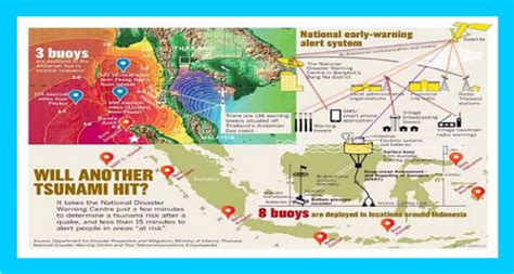 National Early-Warning Tsunami Alert System in Indonesia | Download Scientific Diagram