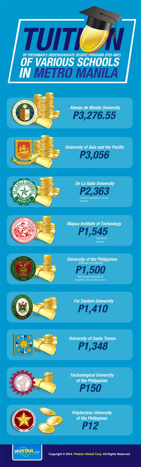 ust college of medicine tuition fee