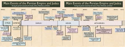 Christian Timeline Chart - Bing | History timeline, Persian empire ...