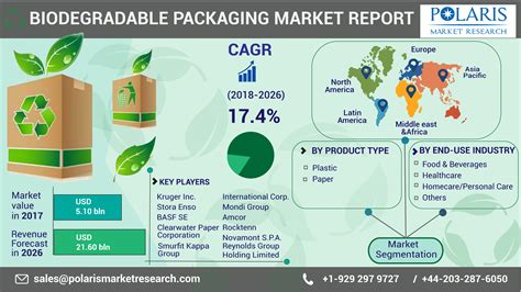 Biodegradable Packaging Market Size Worth USD 21.60 Billion By 2026 ...